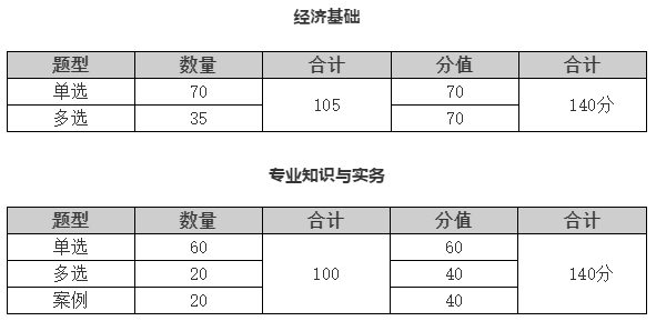 環(huán)球網(wǎng)校初級經(jīng)濟師題型