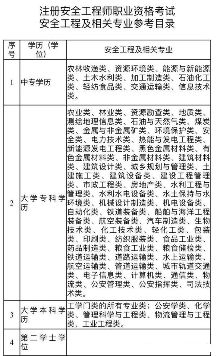環(huán)球網(wǎng)校注冊(cè)安全工程師考試專業(yè)對(duì)照表