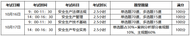 環球網校國家注冊安全工程師考試科目成績管理