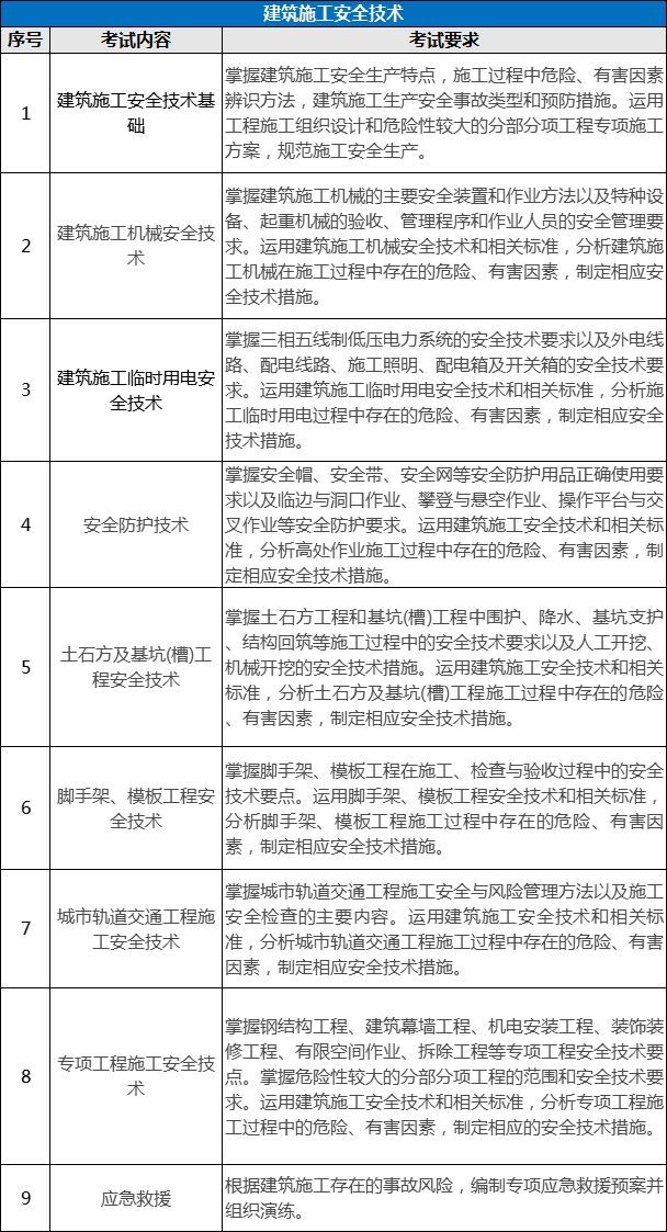 環(huán)球網(wǎng)校7個專業(yè)注冊安全工程師考試內(nèi)容有什么區(qū)別?