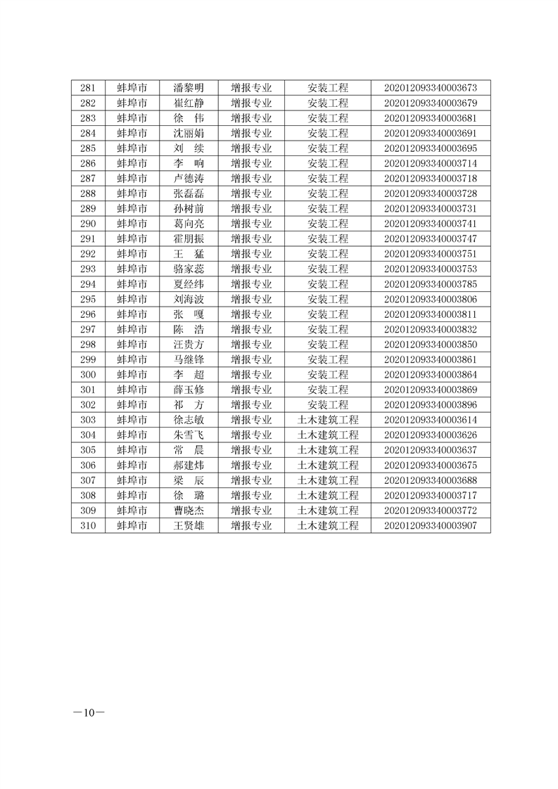 環(huán)球網(wǎng)校2020年安徽省蚌埠二級造價師考試成績合格人員名單