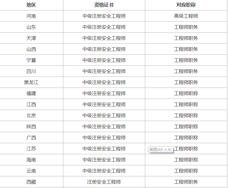 環(huán)球網(wǎng)校國(guó)家注冊(cè)注冊(cè)安全工程師證書常見問題