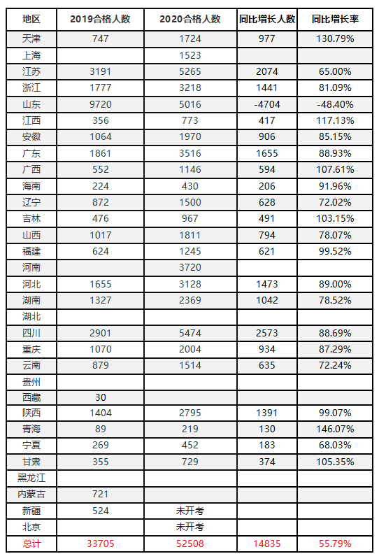 環球網校2020年一級造價工程師考試通過率