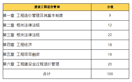 環球網校2021造價工程師考試科目備考方向