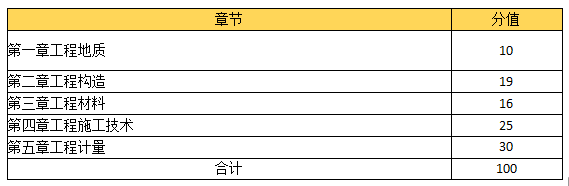 環球網校2021造價工程師考試科目備考方向