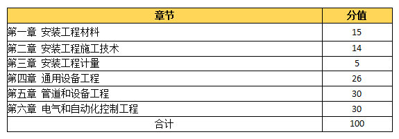 環球網校2021造價工程師考試科目備考方向