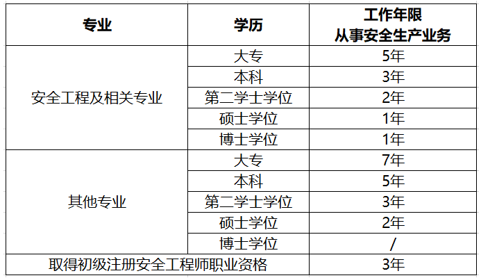 環(huán)球網(wǎng)校考安全工程師的要求工作年限如何計算