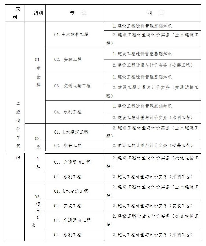 環(huán)球網(wǎng)校2021年湖北省宜昌市二級造價工程師考試工作的通知