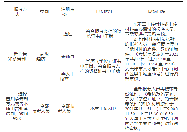 2021年天津高級經(jīng)濟師報名簡章(4月6日至4月13日)