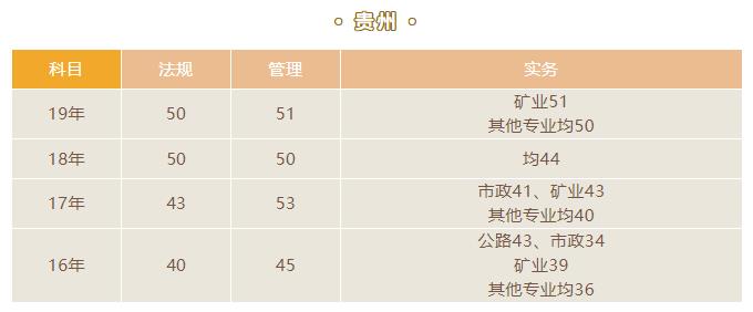 環球網校:2021年4月貴州省二建造師考試成績查詢入口已開通
