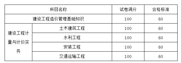 2020四川造價工程師執(zhí)業(yè)資格考試成績合格標(biāo)準(zhǔn)通知