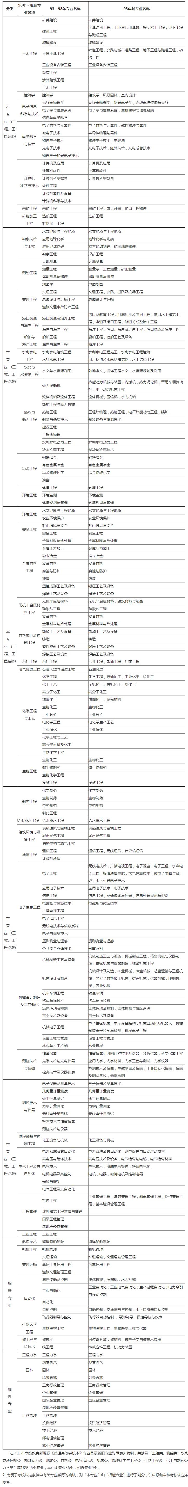 2022年一級造價工程師專業對照表