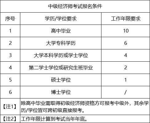 一級(jí)消防師證報(bào)考最低條件_經(jīng)濟(jì)師中級(jí)報(bào)考條件_江西省報(bào)考環(huán)評(píng)師條件