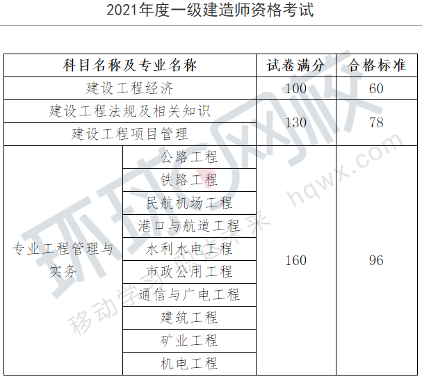 一級建造師網校_1級和2級建造師_考建造師上哪家網校