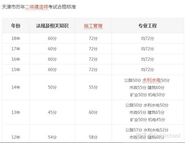考建造師上哪家網校_一級建造師網校_1級和2級建造師
