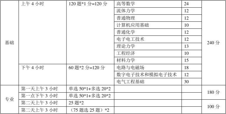 注冊咨詢考試科目_注冊化工工程師考試科目_注冊電氣工程師基礎考試科目
