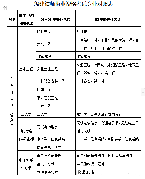 報(bào)考建造師工作證明_一級(jí)建造師報(bào)考條件_影視動(dòng)畫專業(yè)能否報(bào)考建造師