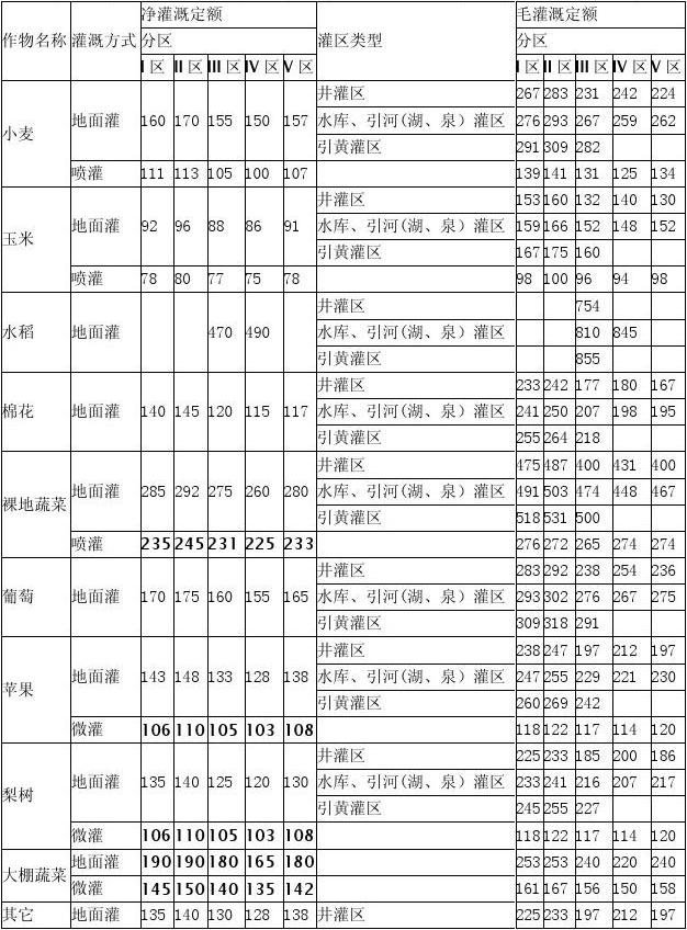 提灌溉畝水_灌溉定額_灌溉用水定額與灌溉定額