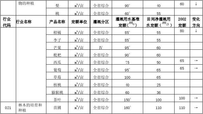 提灌溉畝水_灌溉定額_灌溉用水定額與灌溉定額