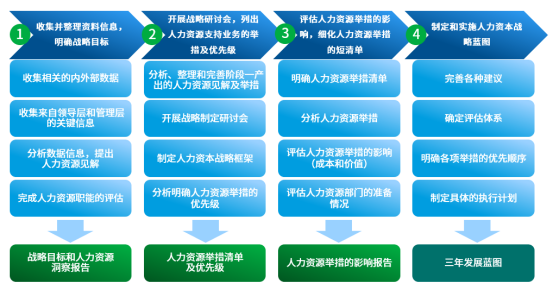 人力資源管理六大模塊的作用_人力資源的六大模塊具體內(nèi)容_人力資源管理的六大模塊