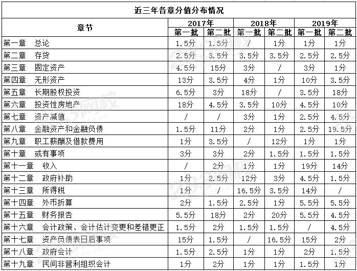 2019二建考題答卷_二建全科考題_2019年二建市政實(shí)務(wù)考題分值