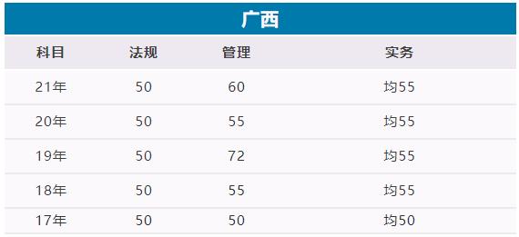 廣西二級建造師合格標(biāo)準(zhǔn)