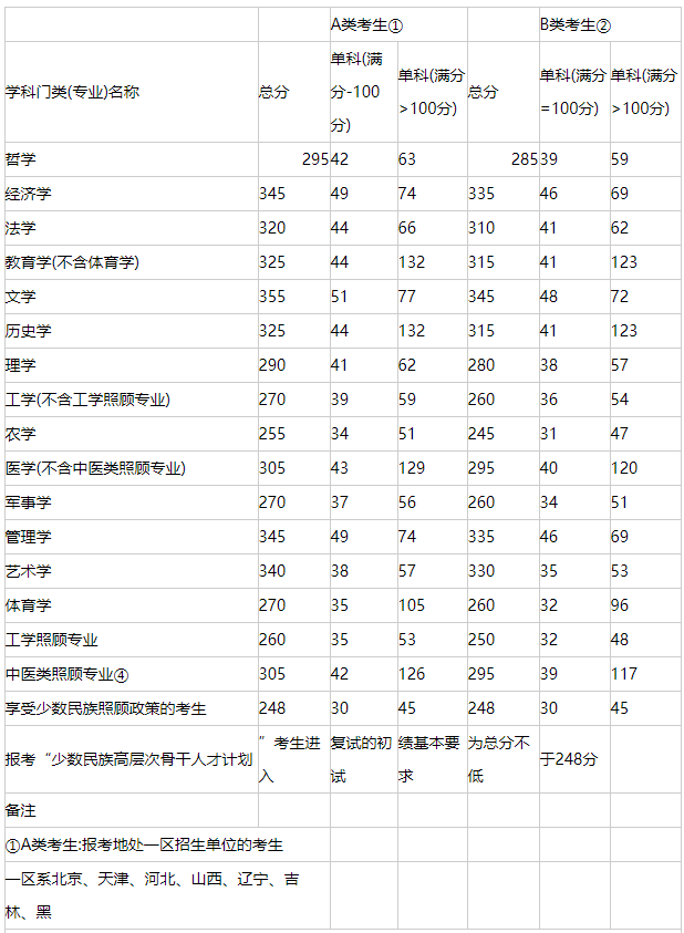 工民建研究生考研分數_2014考研分數什么時候出來_考研分數什么時候出