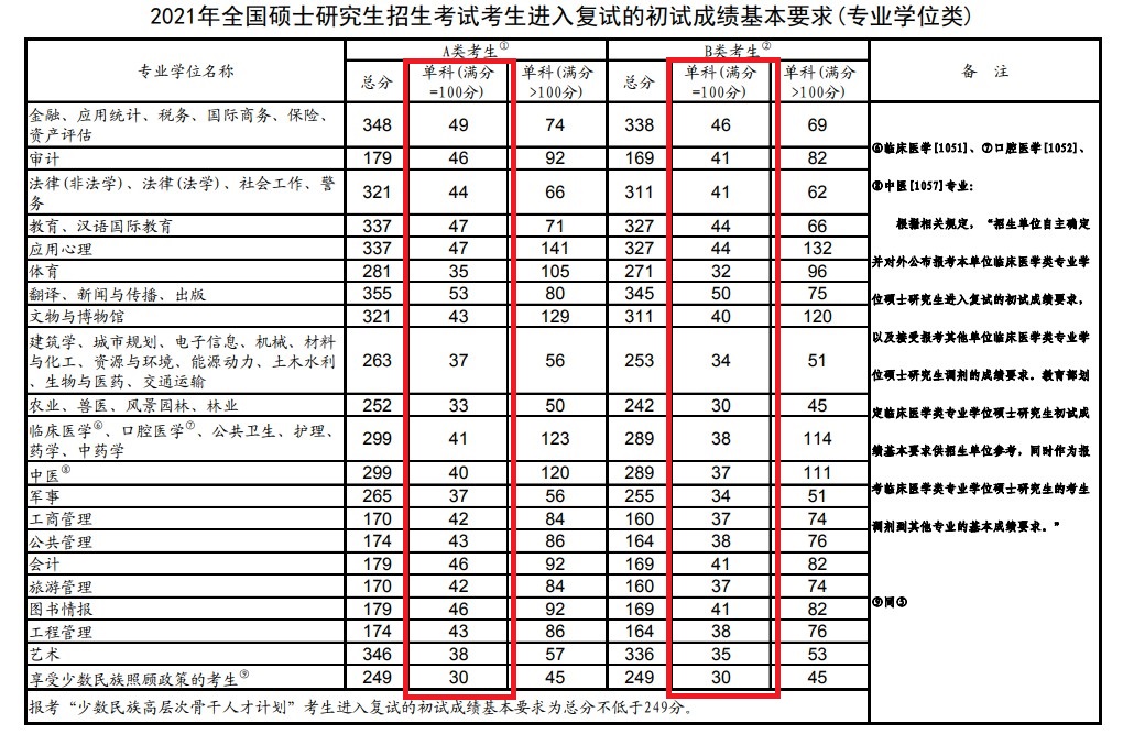 考研復(fù)試線_考研歷年復(fù)試分數(shù)線_考研國家復(fù)試分數(shù)線