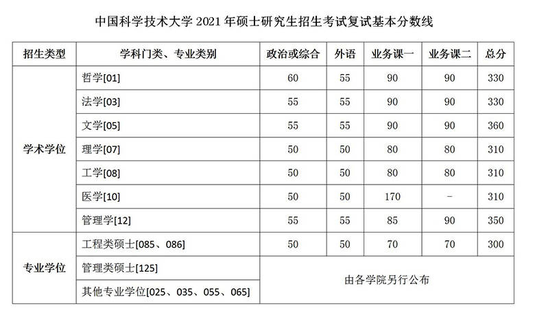 考研歷年復(fù)試分數(shù)線_考研復(fù)試線_考研國家復(fù)試分數(shù)線