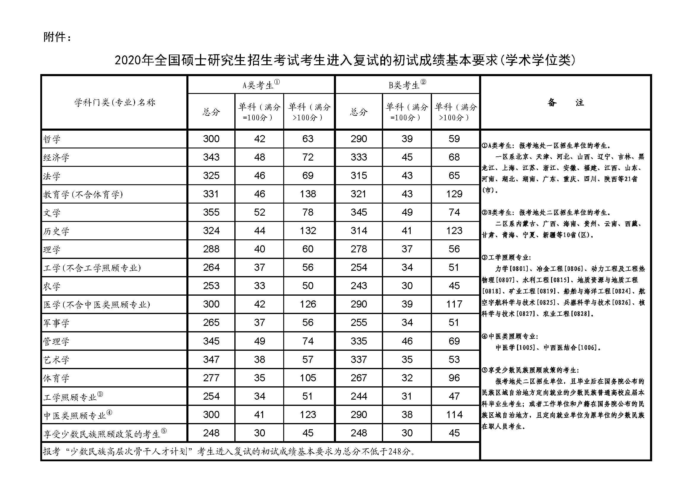 考研復(fù)試線_考研歷年復(fù)試分數(shù)線_考研國家復(fù)試分數(shù)線