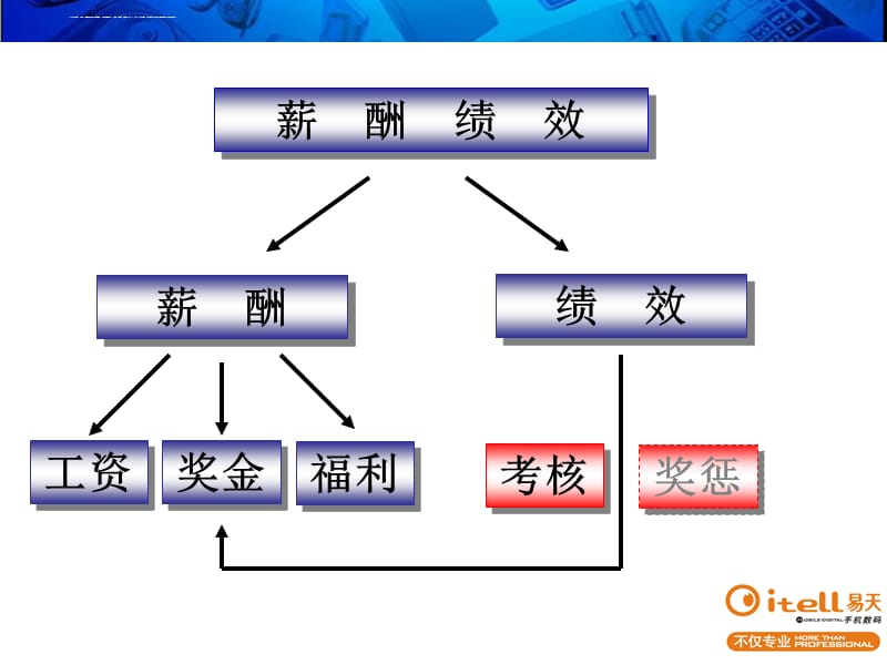 人事考勤六大模塊_人事資源管理有哪些模塊_人事六大模塊ppt