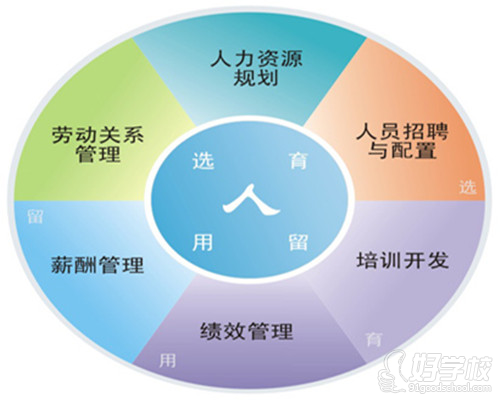 人事力資源六大模塊_人事資源管理有哪些模塊_人事資源六大模塊