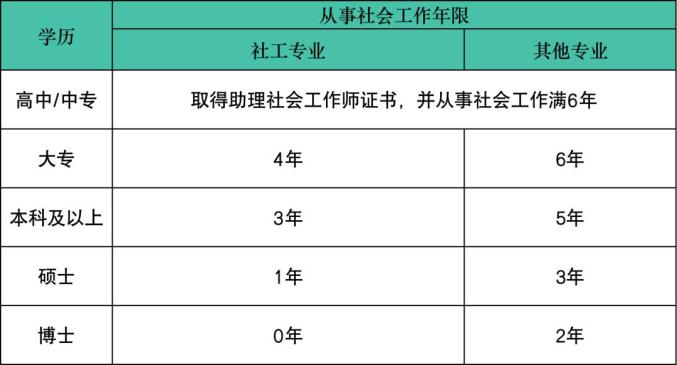 社工證發(fā)放時(shí)間_社工證報(bào)考條件_社工證辦理