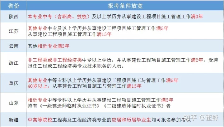 二級(jí)建造師報(bào)名條件_蘇州建造師報(bào)名條件_高級(jí)育兒師師報(bào)名條件