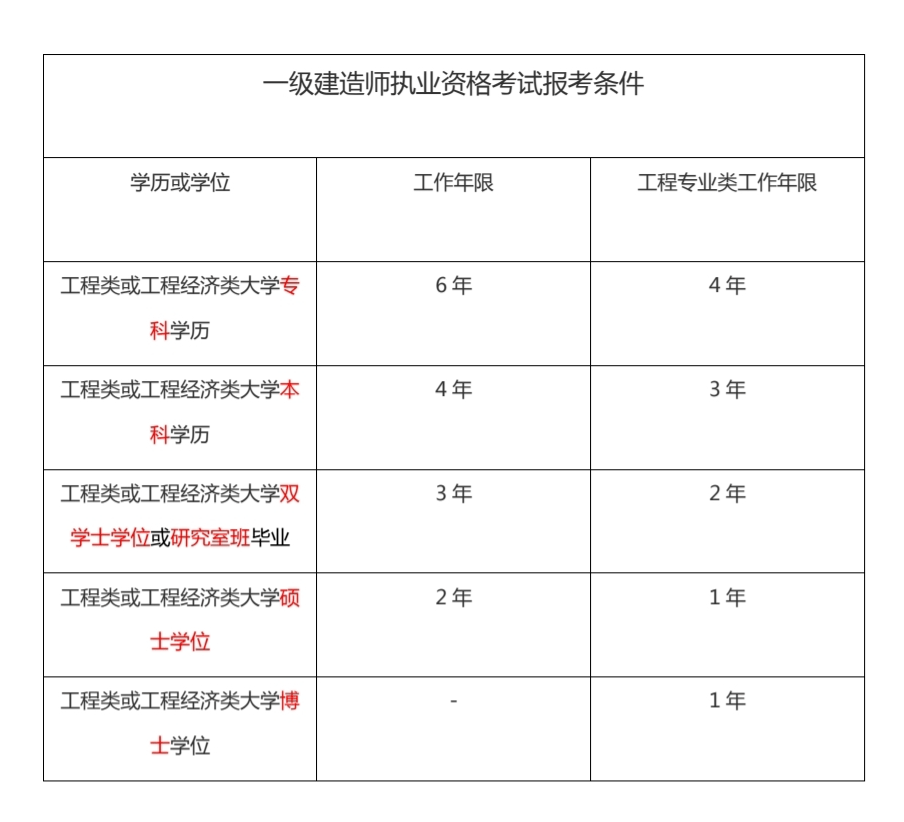 建造師2級考試科目_吉林職考辦網站2014二級建造師建造師報名_二級建造師考試報名