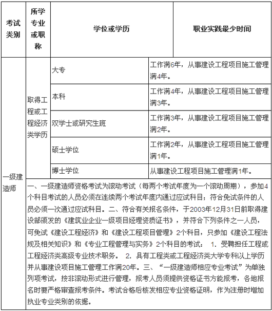 一建函授大專前學(xué)歷高中_先過(guò)一建后補(bǔ)學(xué)歷注冊(cè)_假學(xué)歷考一建