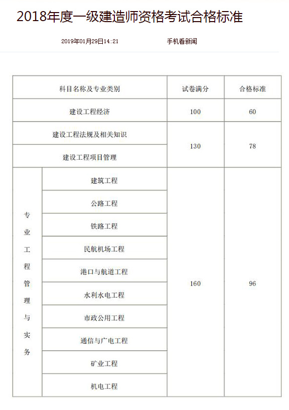 先過(guò)一建后補(bǔ)學(xué)歷注冊(cè)_一建函授大專前學(xué)歷高中_假學(xué)歷考一建