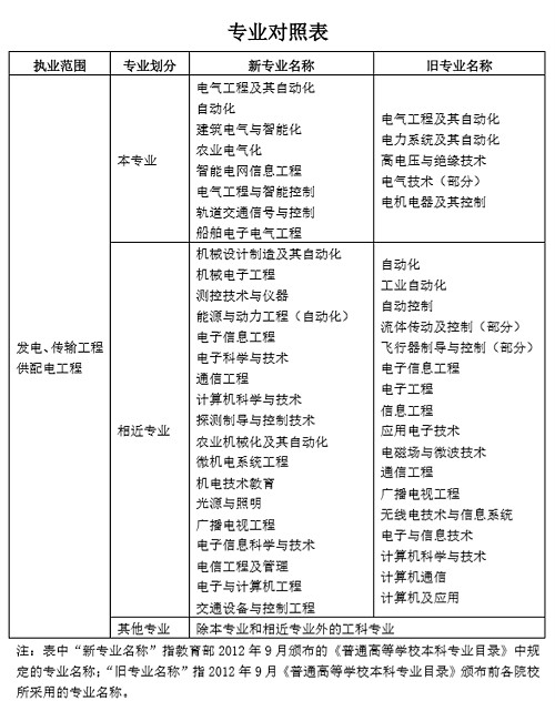 專業(yè)對照表