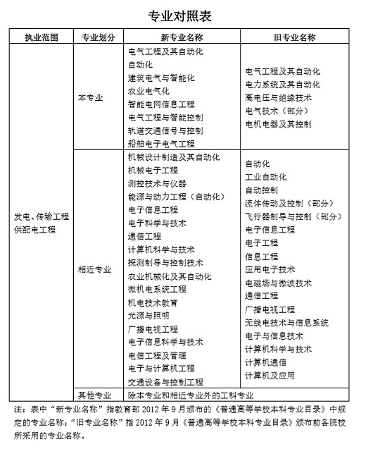 建筑電氣通用圖集09bd5 內(nèi)線工程_河北工程大學科信學院電氣_電氣工程師考試
