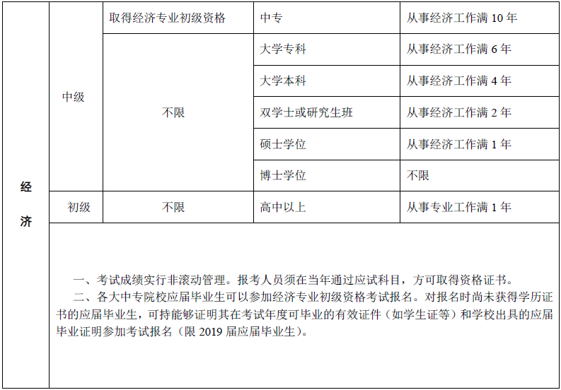 中級經(jīng)濟(jì)師報考需要什么條件_注冊消防師證報考最低條件_報考湖南中級工程師條件