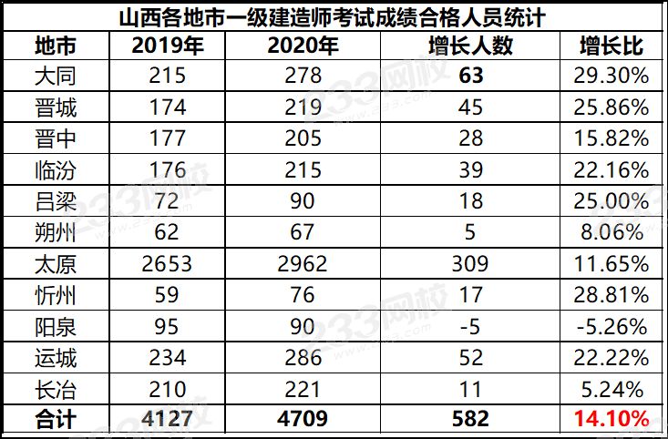 建造師成績(jī)復(fù)查有成功的嗎_建造師成績(jī)公布時(shí)間_山西二級(jí)建造師成績(jī)查詢
