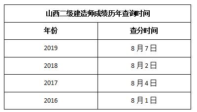 山西二級(jí)建造師成績(jī)查詢_建造師成績(jī)公布時(shí)間_建造師成績(jī)復(fù)查有成功的嗎