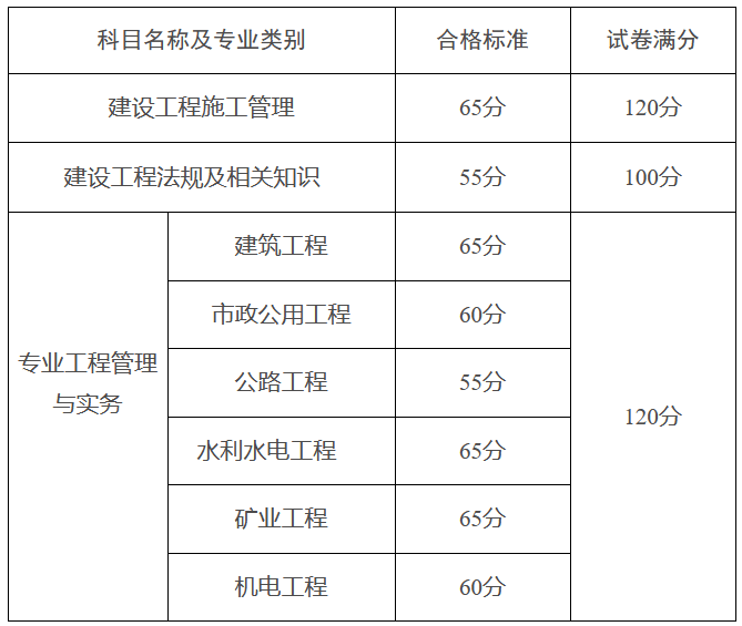 福建二級建造師分數線_福建建造師報名_福建2級建造師