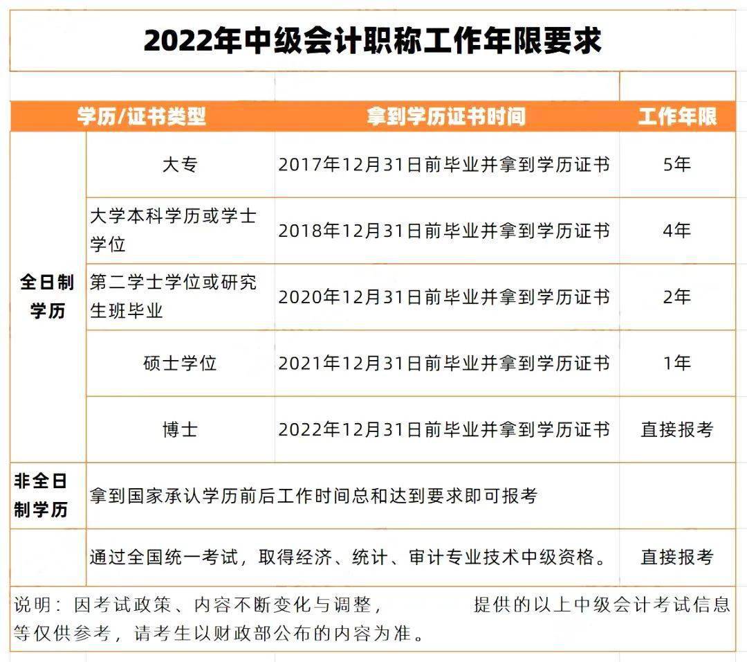 2022中級(jí)會(huì)計(jì)報(bào)名入口_中級(jí)經(jīng)濟(jì)師報(bào)名入口_中級(jí)醫(yī)師報(bào)名入口