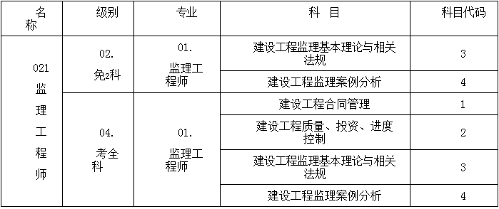 工程造價師考試科目_二級建筑工程師考試科目_二建建筑和市政考試科目
