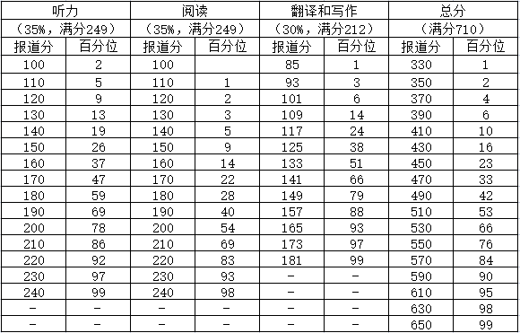 2022年英語六級成績查詢時間一覽表（含上半年+下半年(12月)）