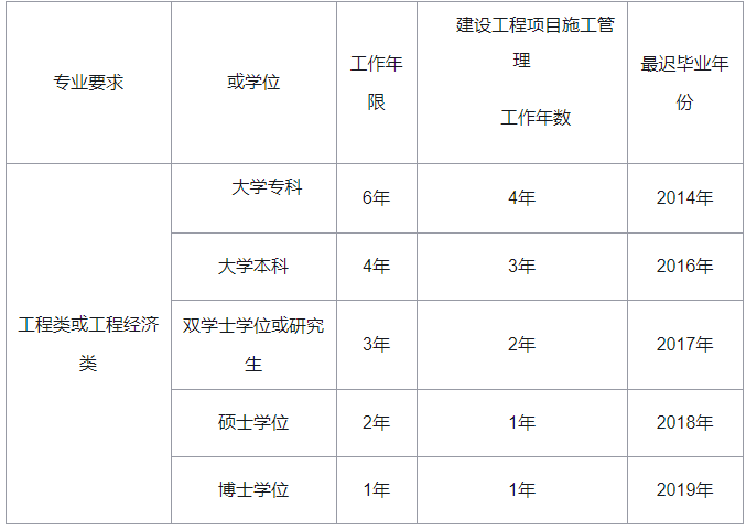 報(bào)考護(hù)士條件師需要哪些材料_江西省報(bào)考環(huán)評(píng)師條件_二級(jí)建筑師報(bào)考條件