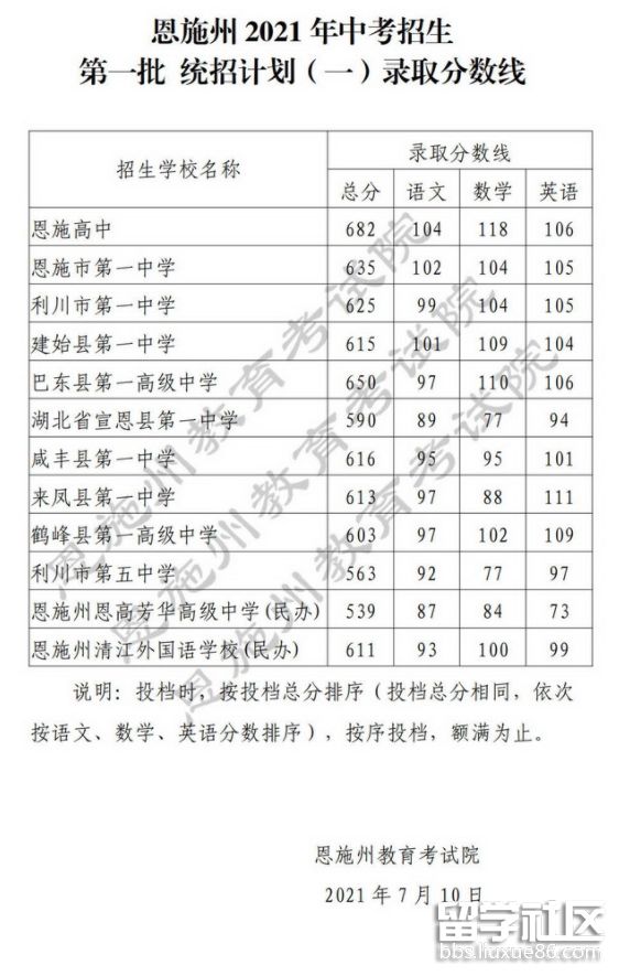 湖北中考科目及分數_2014重慶云陽中考成績查詢分數 考號41360_湖北中考分數線