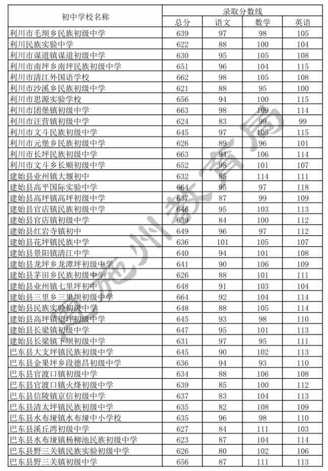湖北中考科目及分數_湖北中考分數線_2014重慶云陽中考成績查詢分數 考號41360