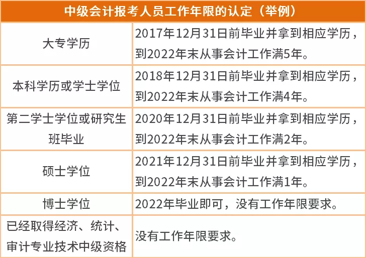 中級經(jīng)濟師報名條件_中級會計職稱報名條件_高級育兒師師報名條件